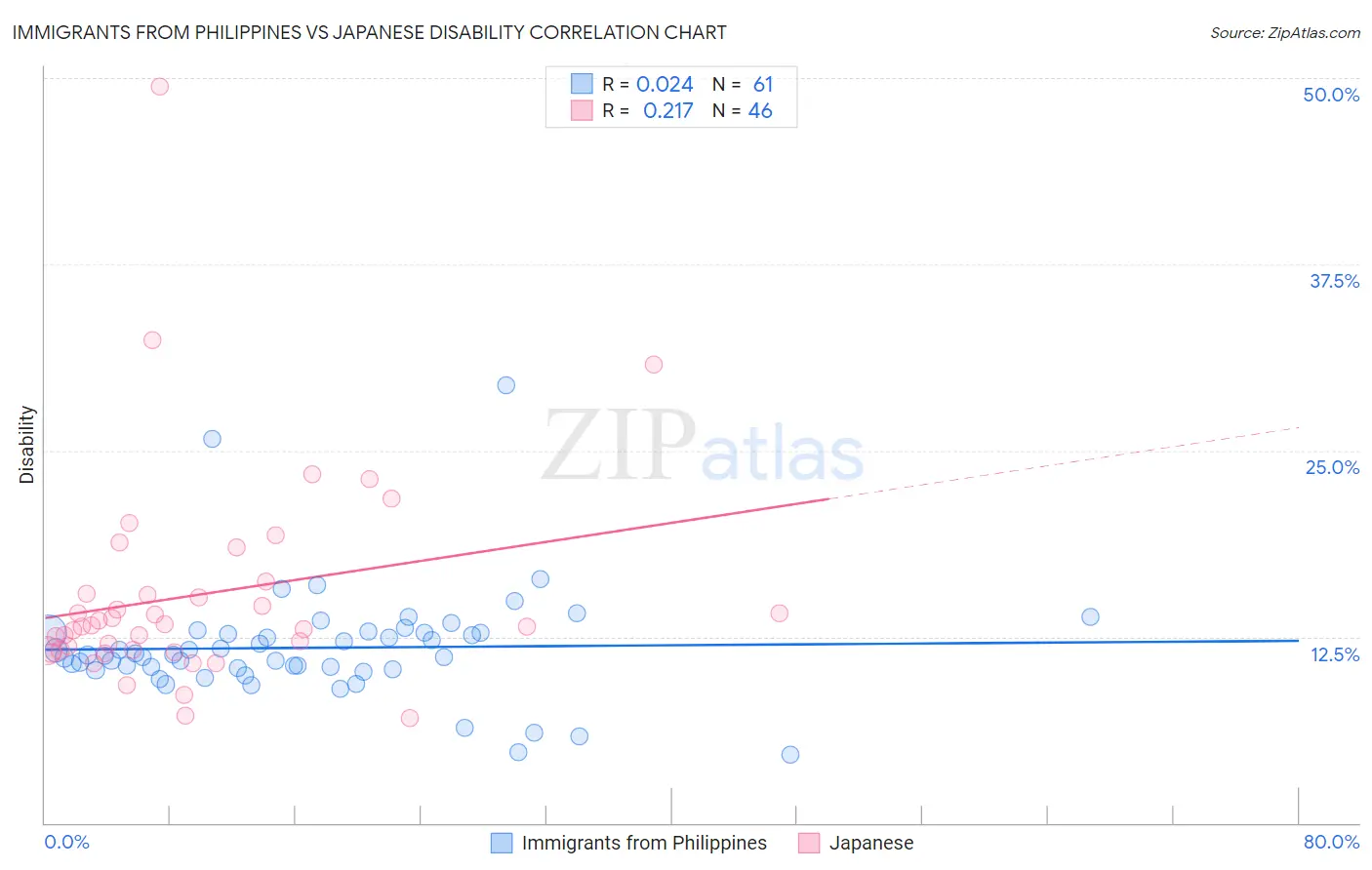 Immigrants from Philippines vs Japanese Disability