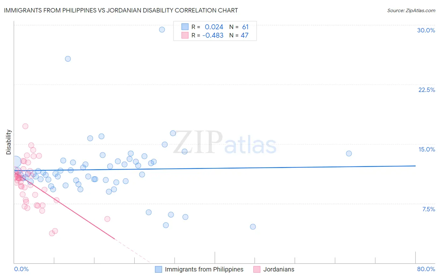 Immigrants from Philippines vs Jordanian Disability
