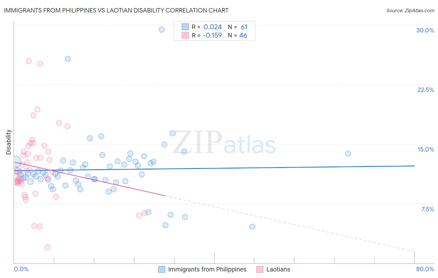Immigrants from Philippines vs Laotian Disability