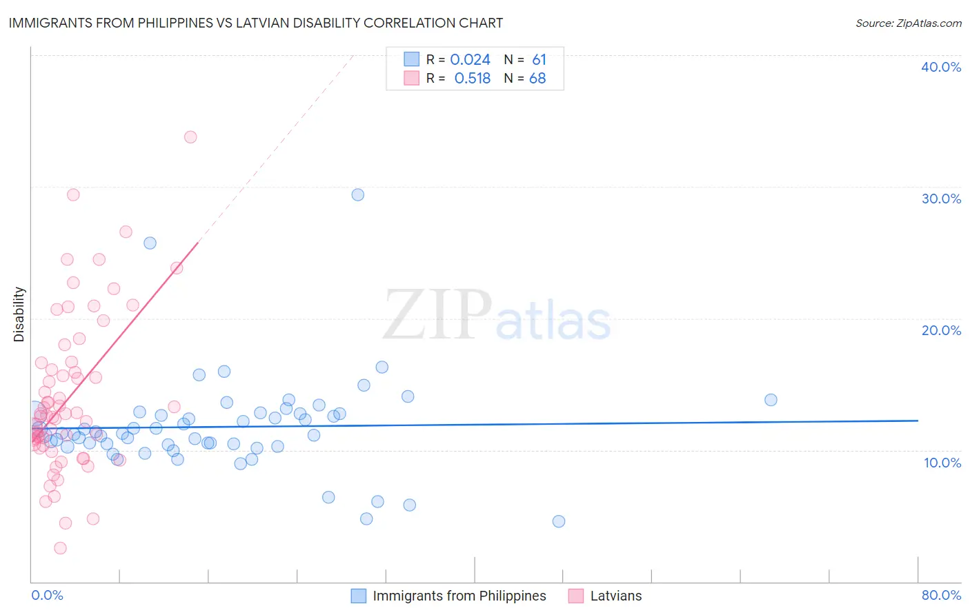 Immigrants from Philippines vs Latvian Disability