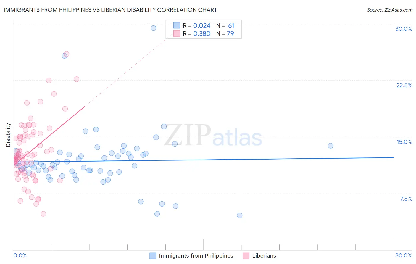 Immigrants from Philippines vs Liberian Disability