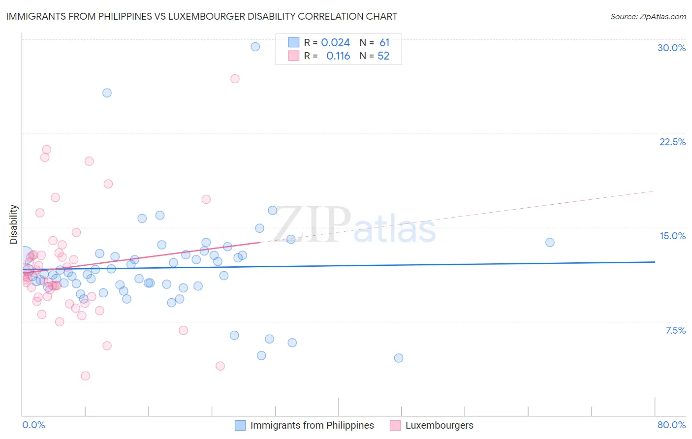 Immigrants from Philippines vs Luxembourger Disability