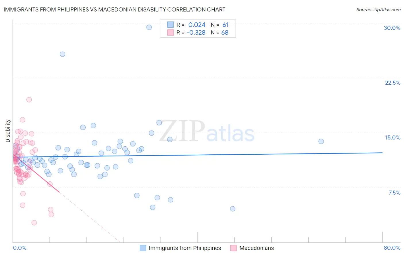 Immigrants from Philippines vs Macedonian Disability
