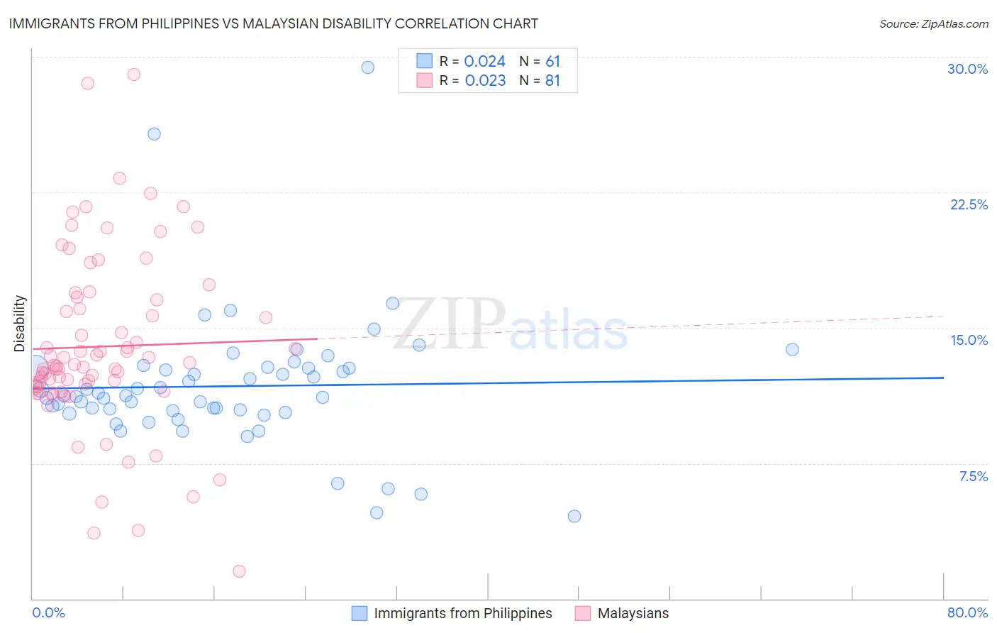 Immigrants from Philippines vs Malaysian Disability