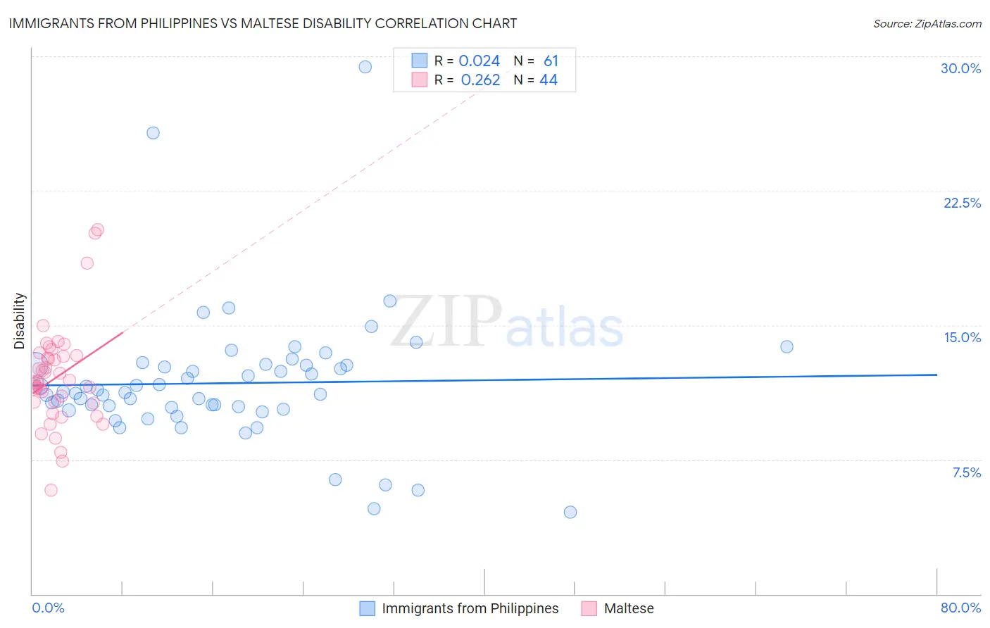 Immigrants from Philippines vs Maltese Disability
