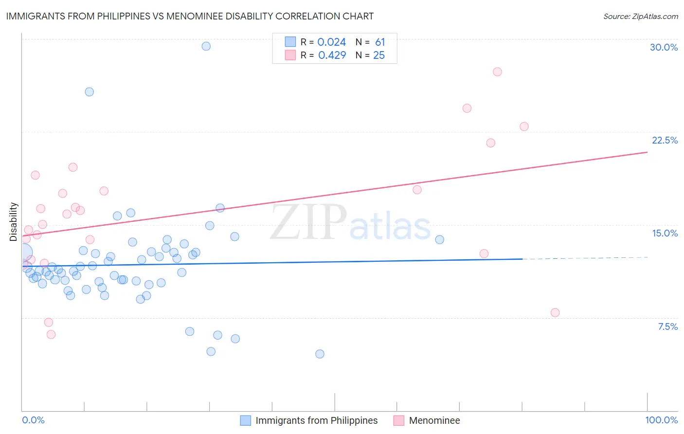 Immigrants from Philippines vs Menominee Disability