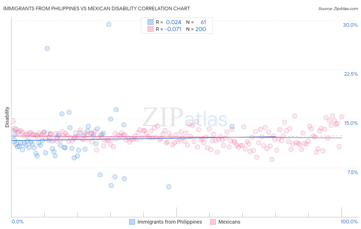 Immigrants from Philippines vs Mexican Disability