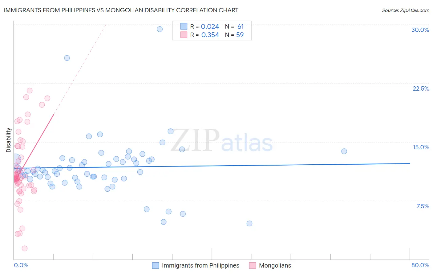 Immigrants from Philippines vs Mongolian Disability