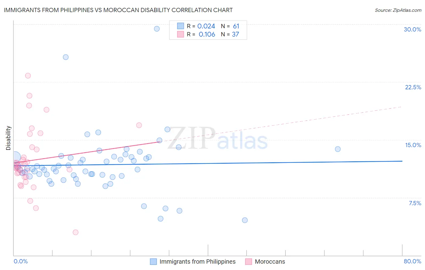 Immigrants from Philippines vs Moroccan Disability