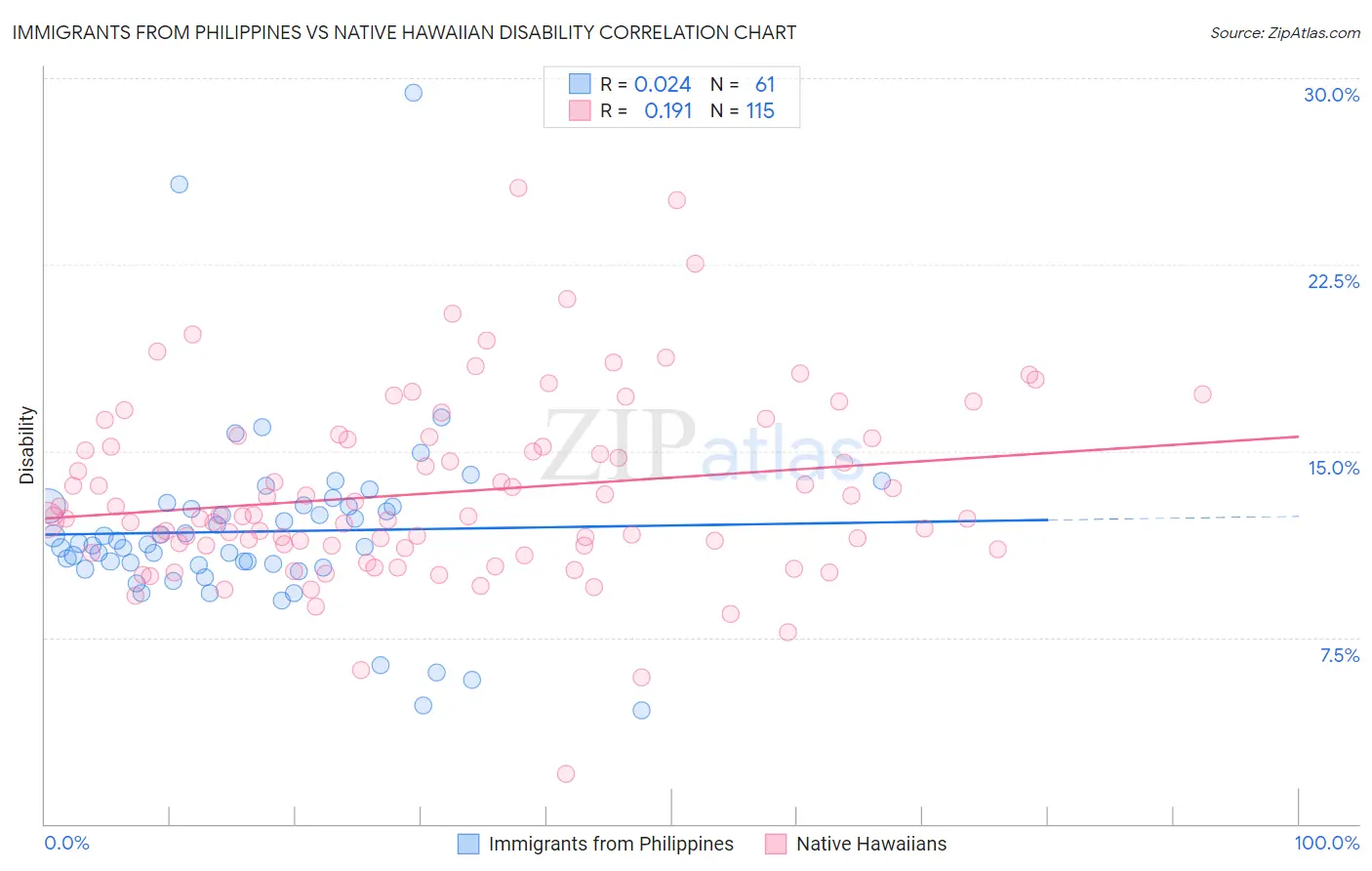 Immigrants from Philippines vs Native Hawaiian Disability