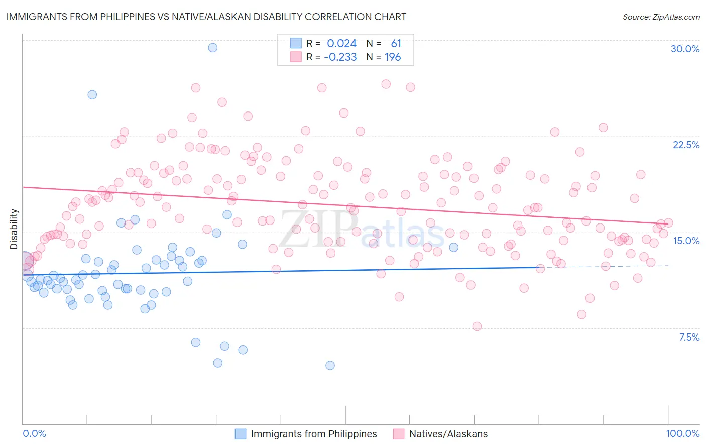 Immigrants from Philippines vs Native/Alaskan Disability