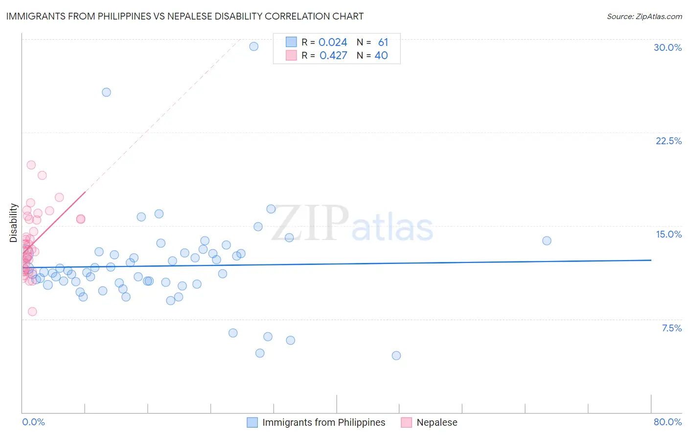 Immigrants from Philippines vs Nepalese Disability