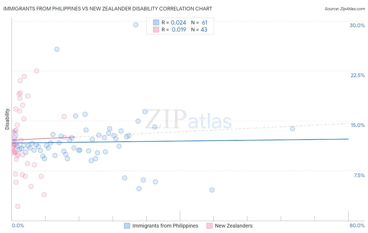Immigrants from Philippines vs New Zealander Disability