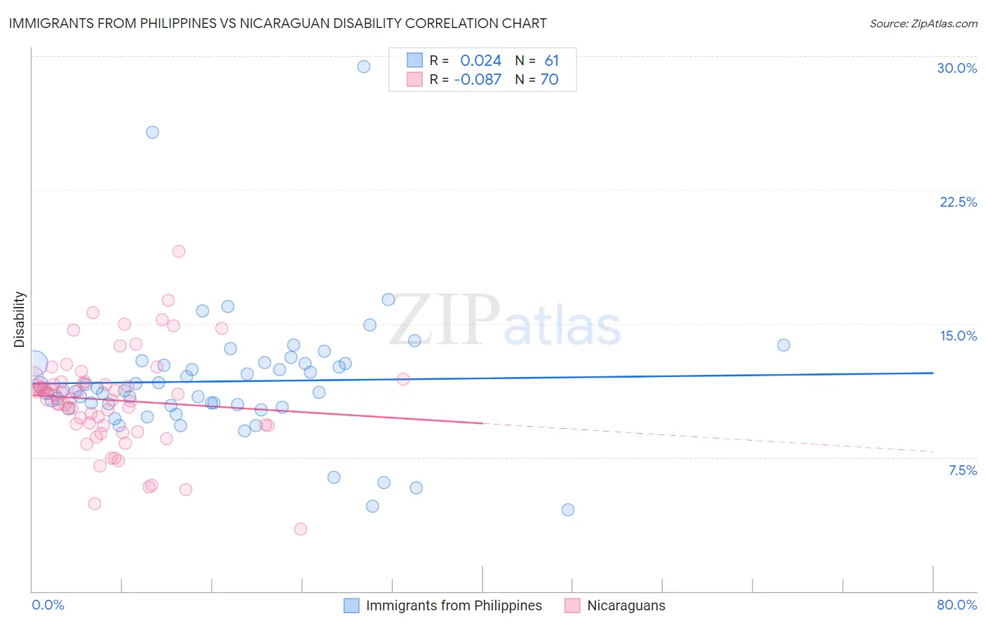 Immigrants from Philippines vs Nicaraguan Disability