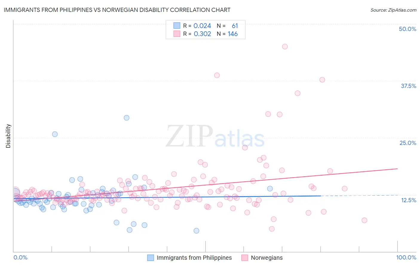 Immigrants from Philippines vs Norwegian Disability