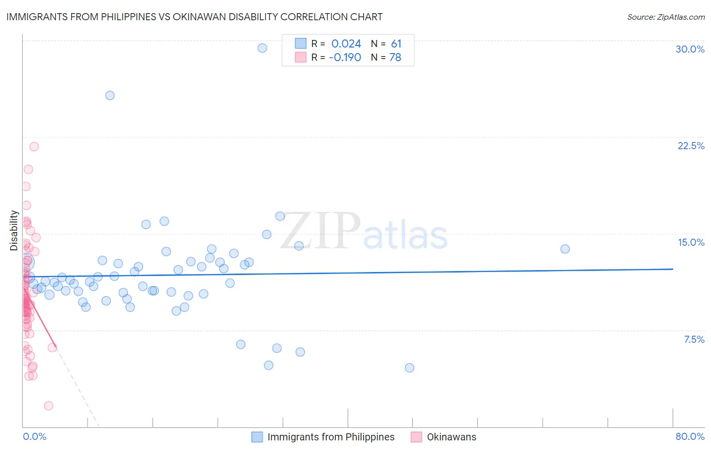 Immigrants from Philippines vs Okinawan Disability