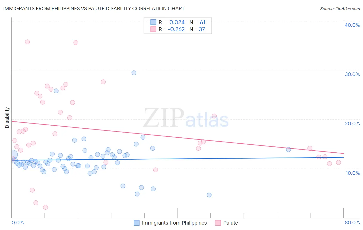 Immigrants from Philippines vs Paiute Disability