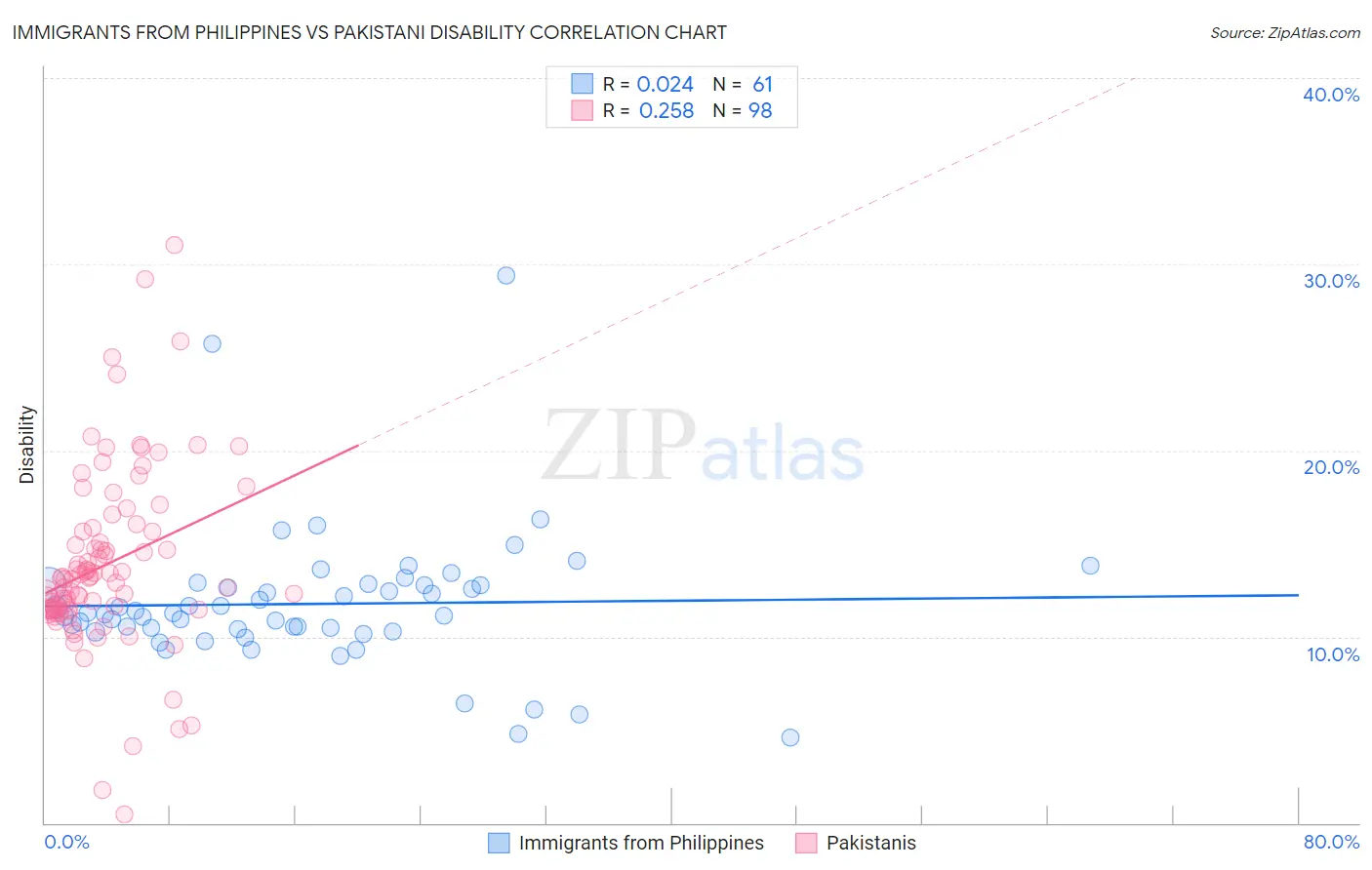 Immigrants from Philippines vs Pakistani Disability