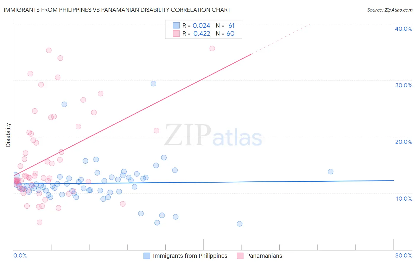 Immigrants from Philippines vs Panamanian Disability