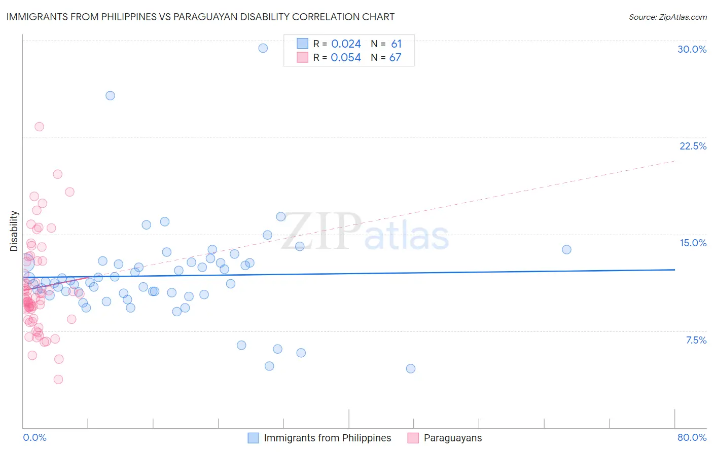 Immigrants from Philippines vs Paraguayan Disability