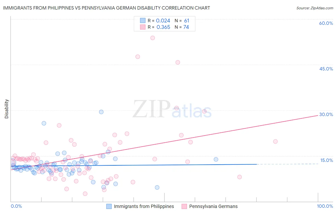 Immigrants from Philippines vs Pennsylvania German Disability