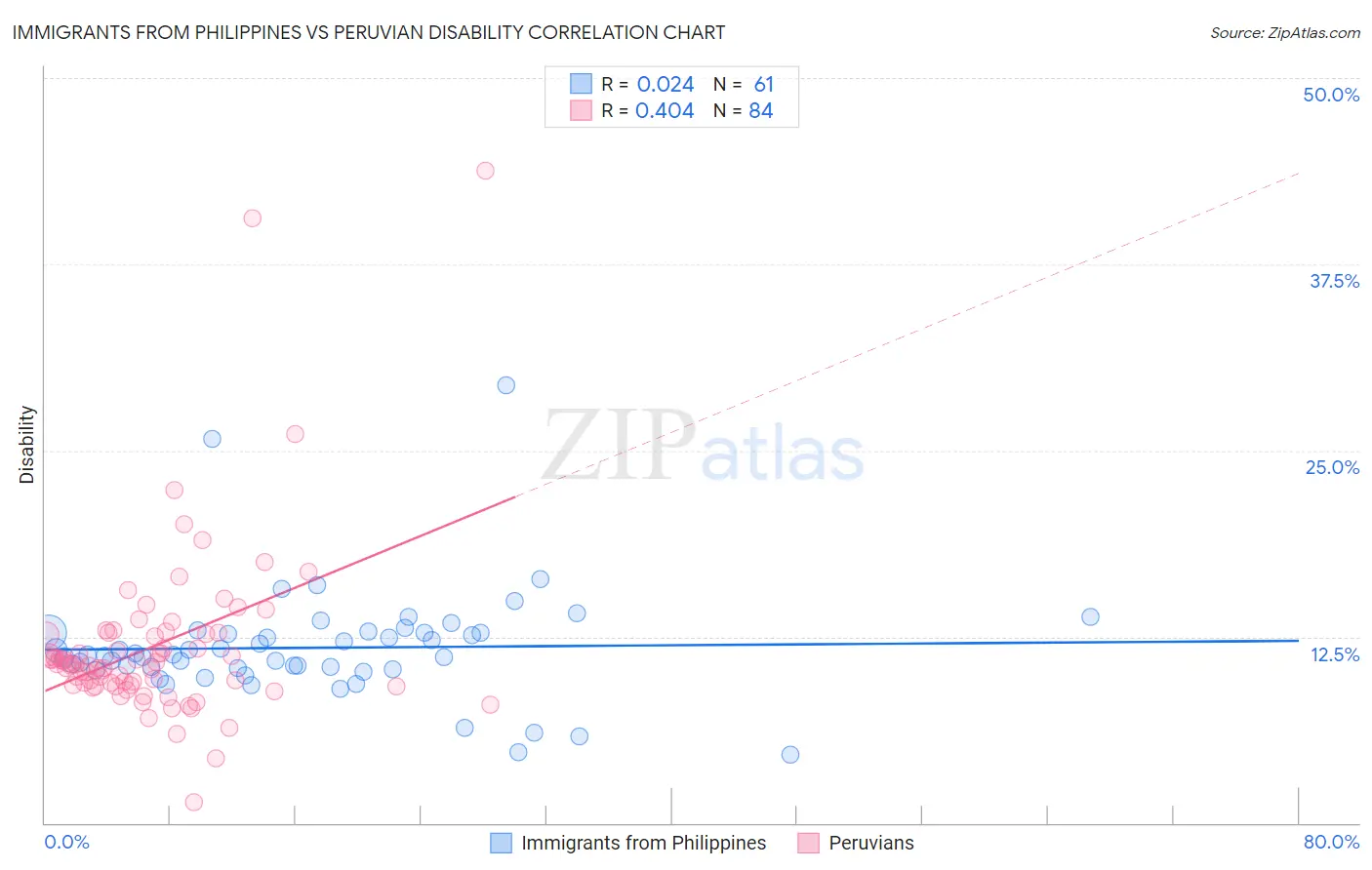 Immigrants from Philippines vs Peruvian Disability