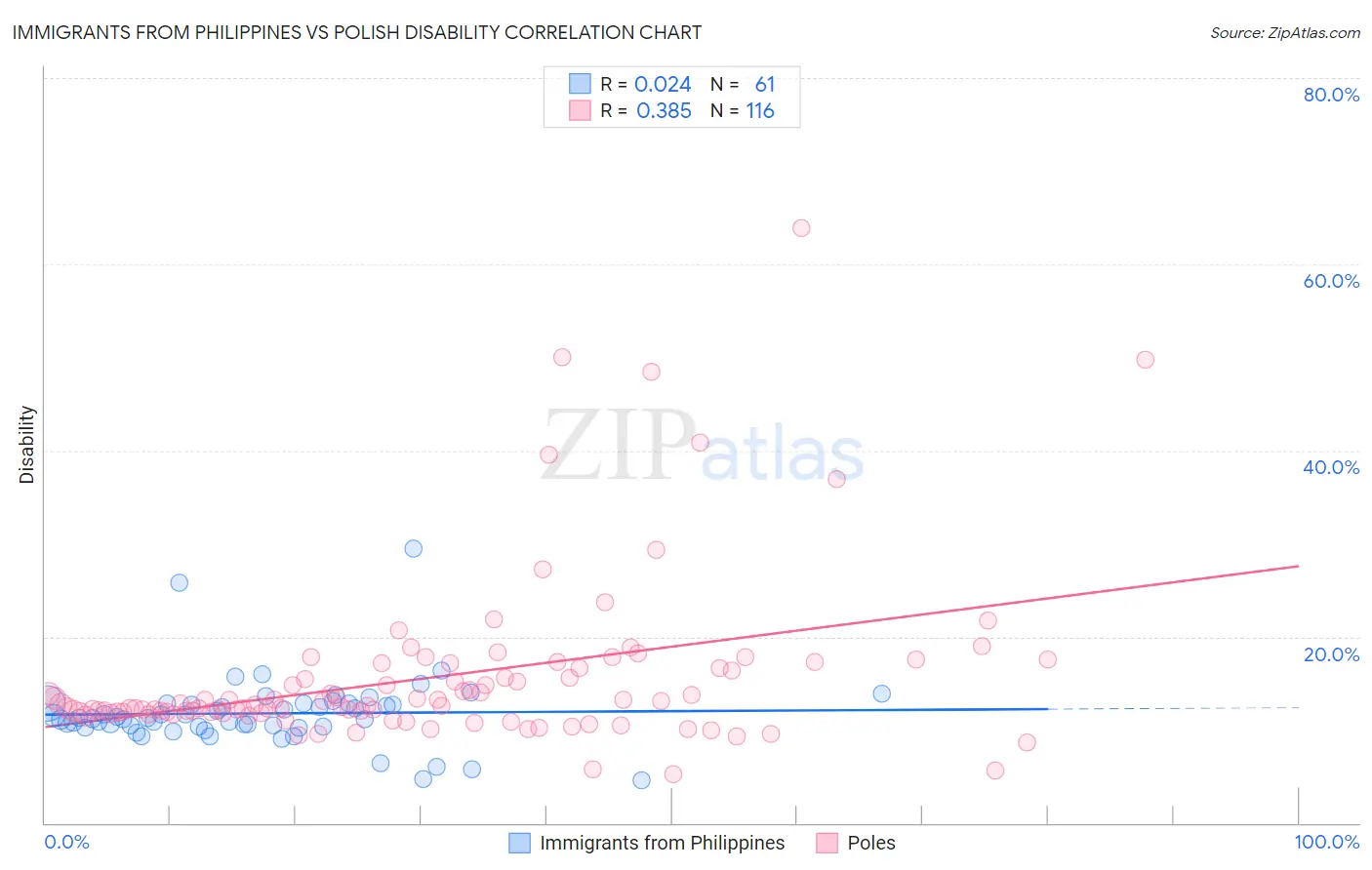 Immigrants from Philippines vs Polish Disability