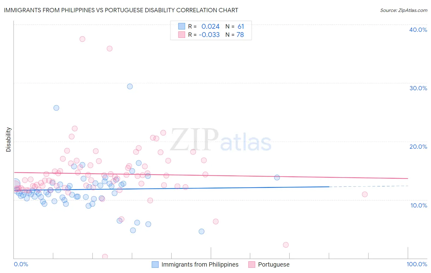 Immigrants from Philippines vs Portuguese Disability