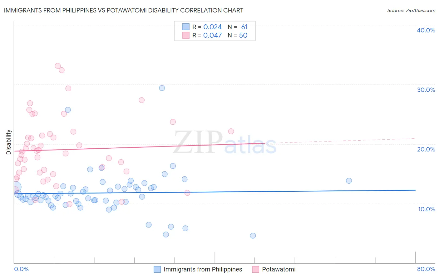 Immigrants from Philippines vs Potawatomi Disability