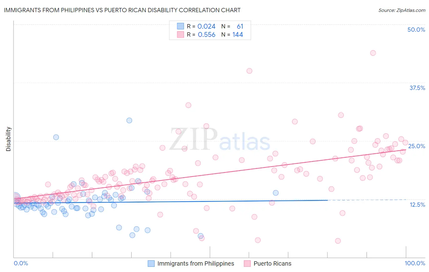 Immigrants from Philippines vs Puerto Rican Disability