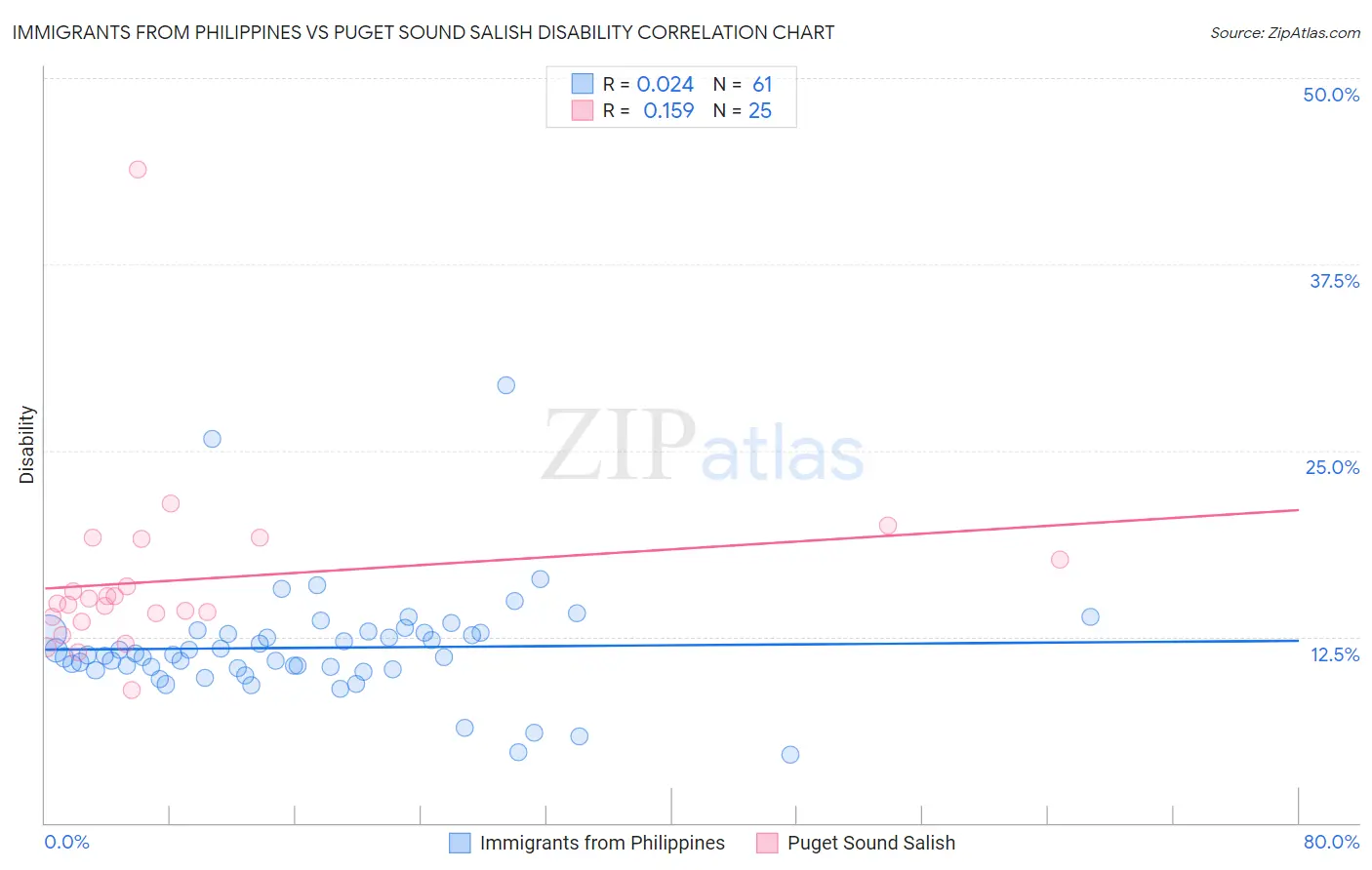 Immigrants from Philippines vs Puget Sound Salish Disability