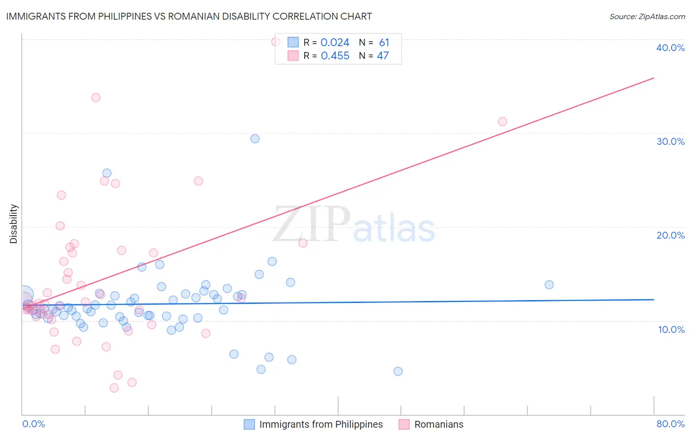 Immigrants from Philippines vs Romanian Disability