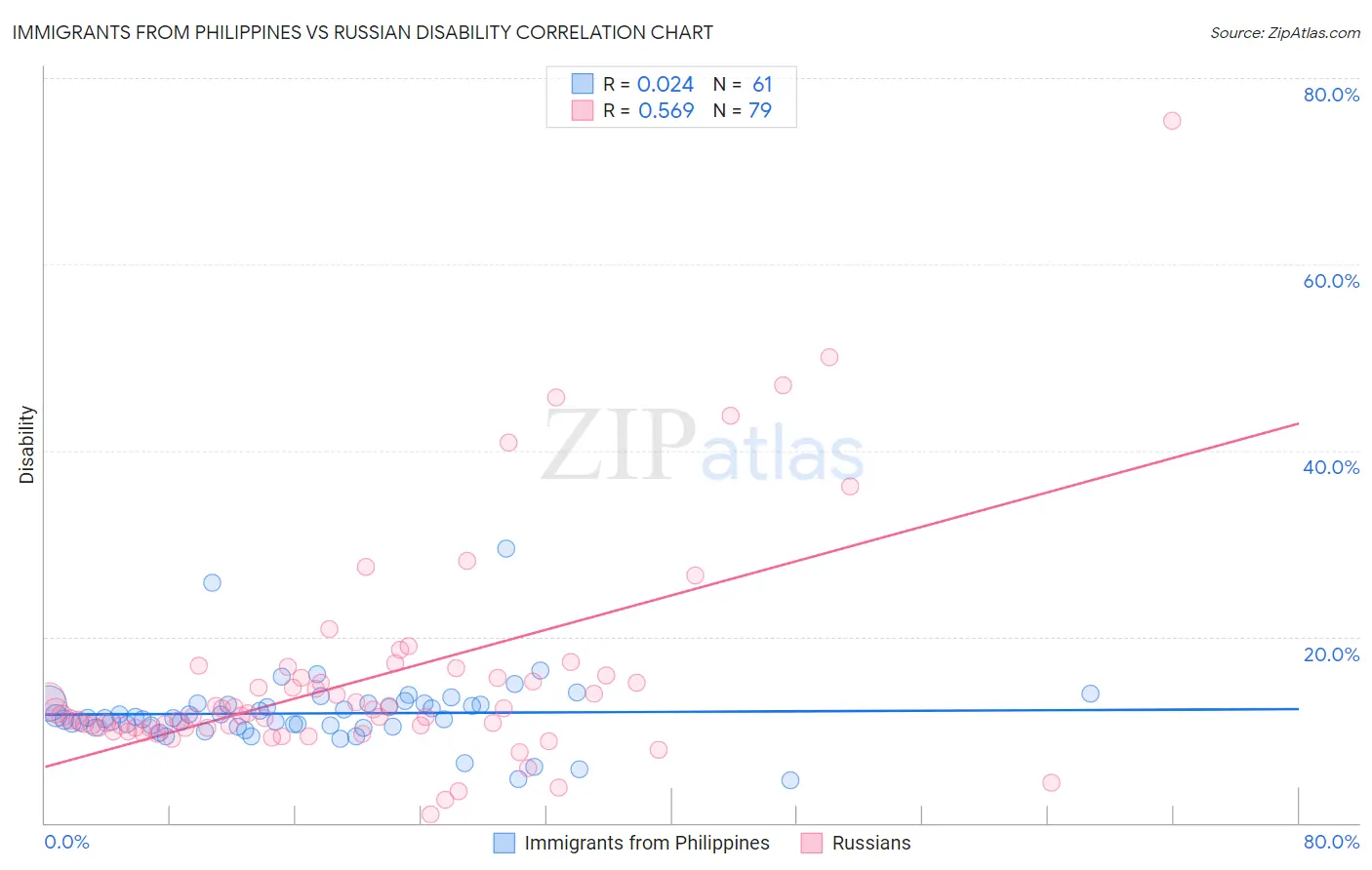 Immigrants from Philippines vs Russian Disability
