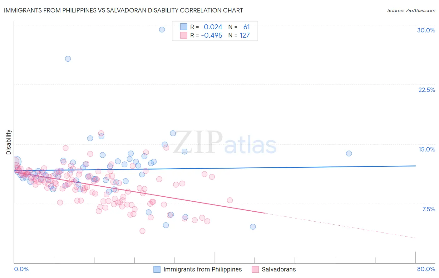 Immigrants from Philippines vs Salvadoran Disability