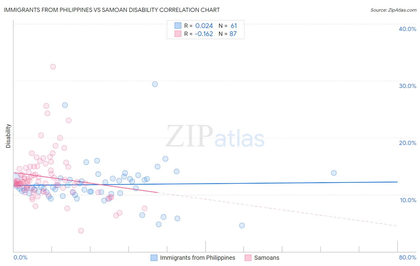 Immigrants from Philippines vs Samoan Disability