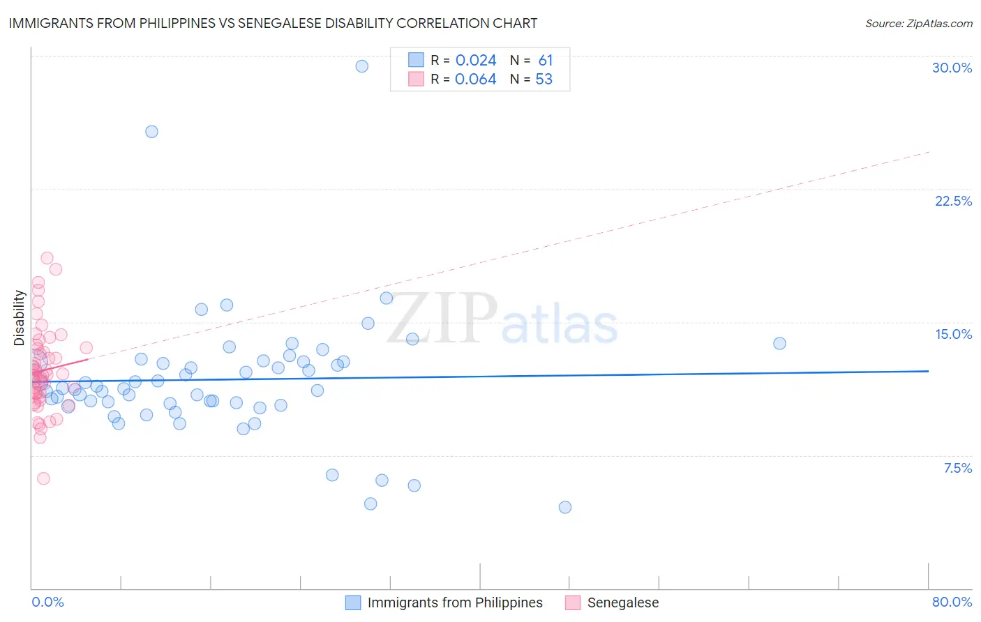 Immigrants from Philippines vs Senegalese Disability