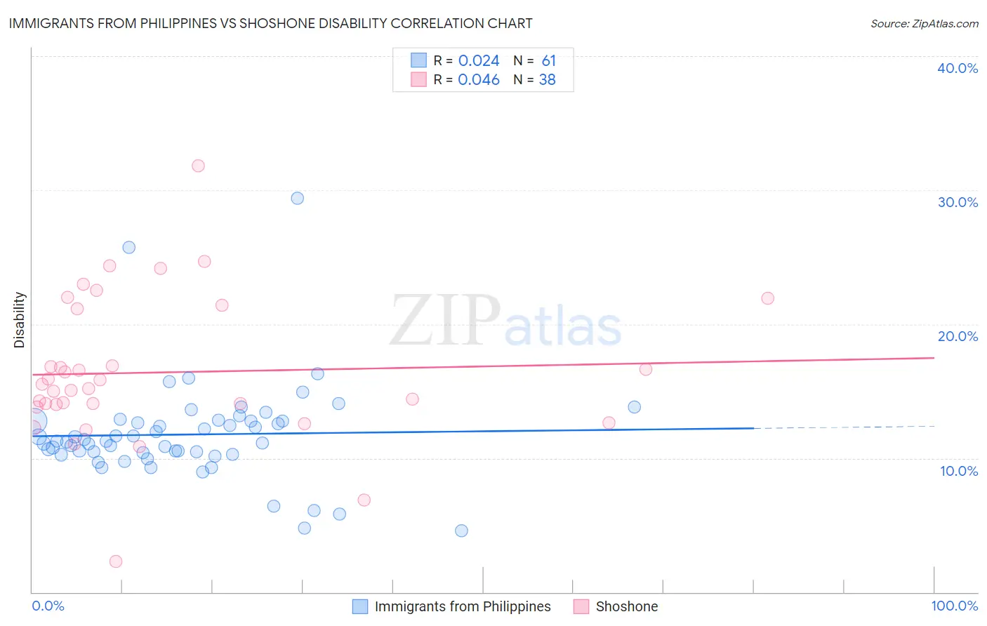 Immigrants from Philippines vs Shoshone Disability