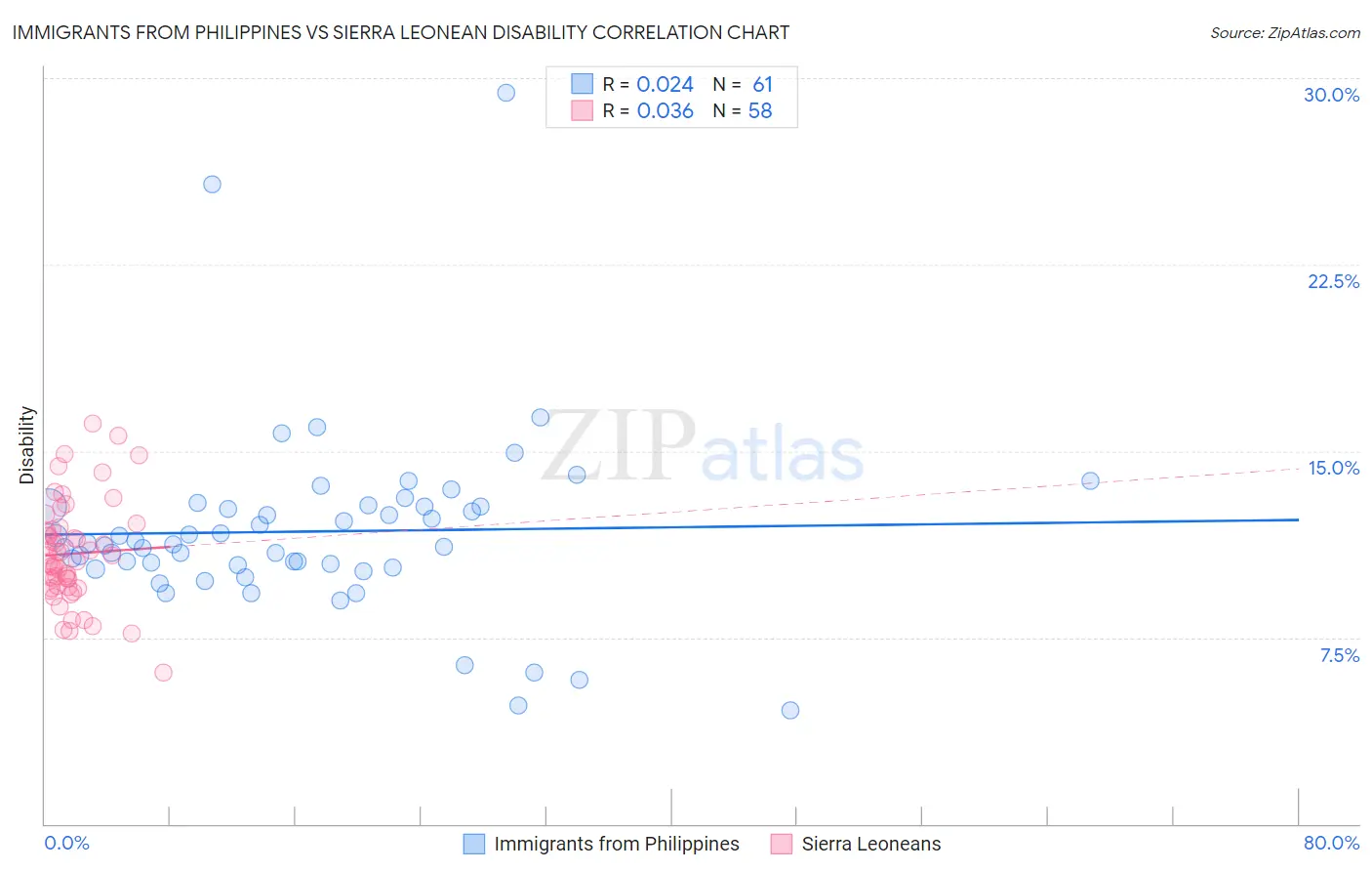 Immigrants from Philippines vs Sierra Leonean Disability