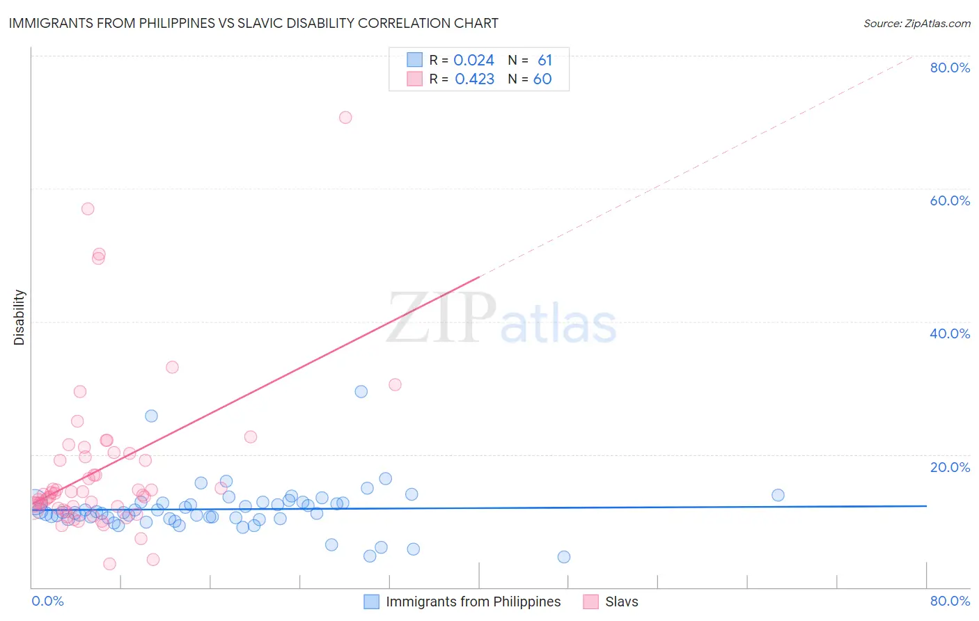 Immigrants from Philippines vs Slavic Disability