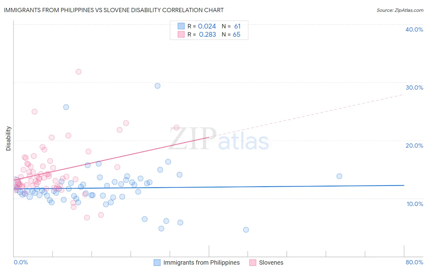 Immigrants from Philippines vs Slovene Disability