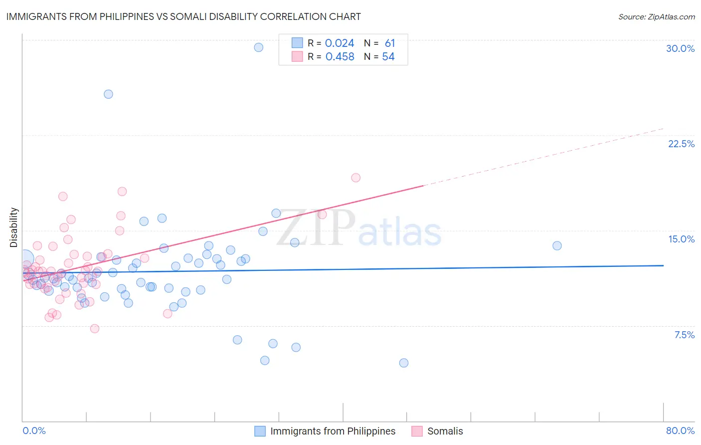 Immigrants from Philippines vs Somali Disability