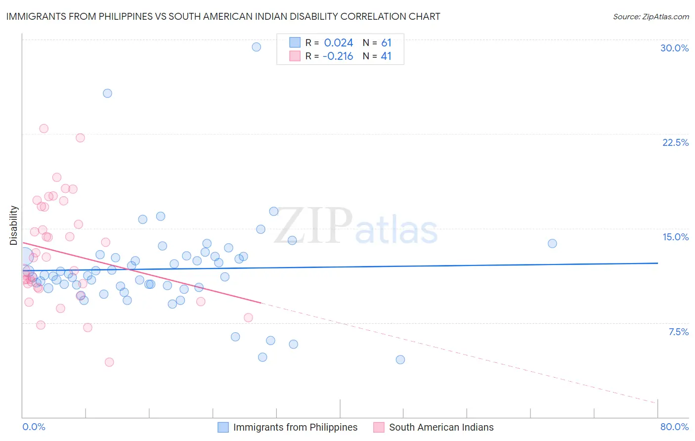 Immigrants from Philippines vs South American Indian Disability