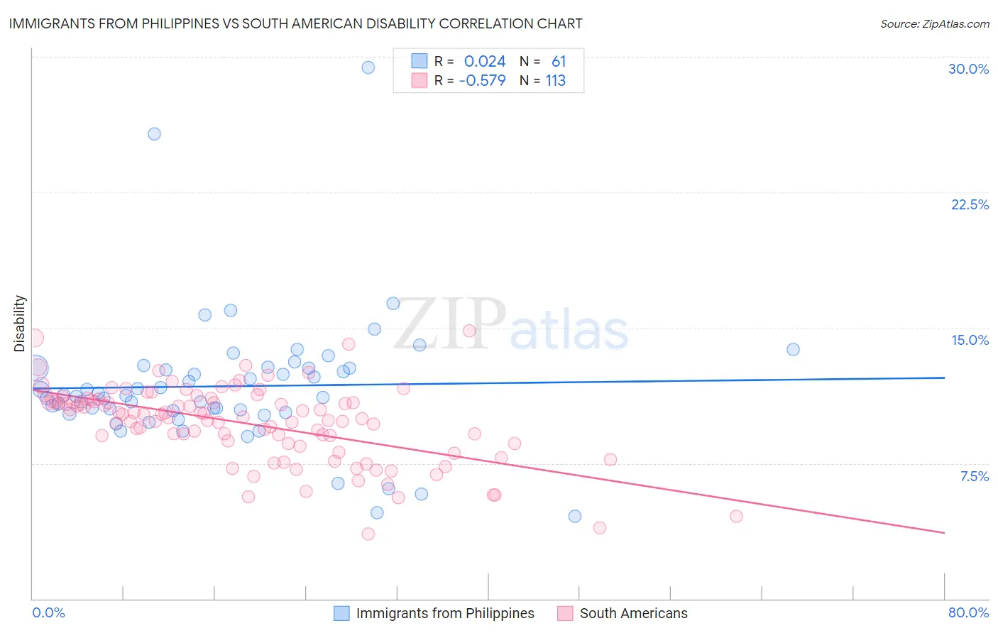 Immigrants from Philippines vs South American Disability