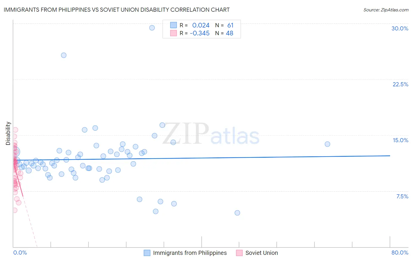 Immigrants from Philippines vs Soviet Union Disability