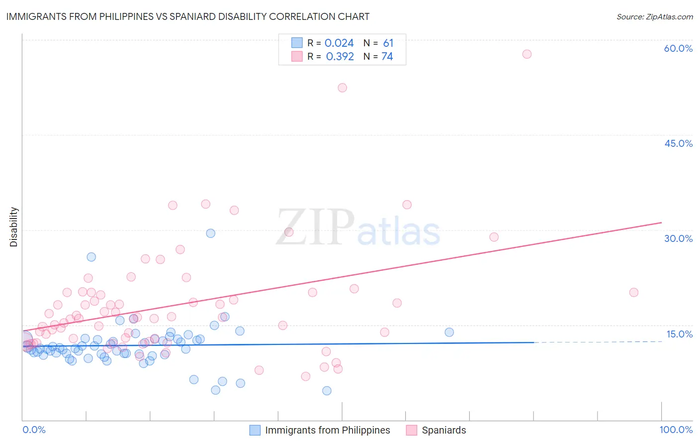 Immigrants from Philippines vs Spaniard Disability