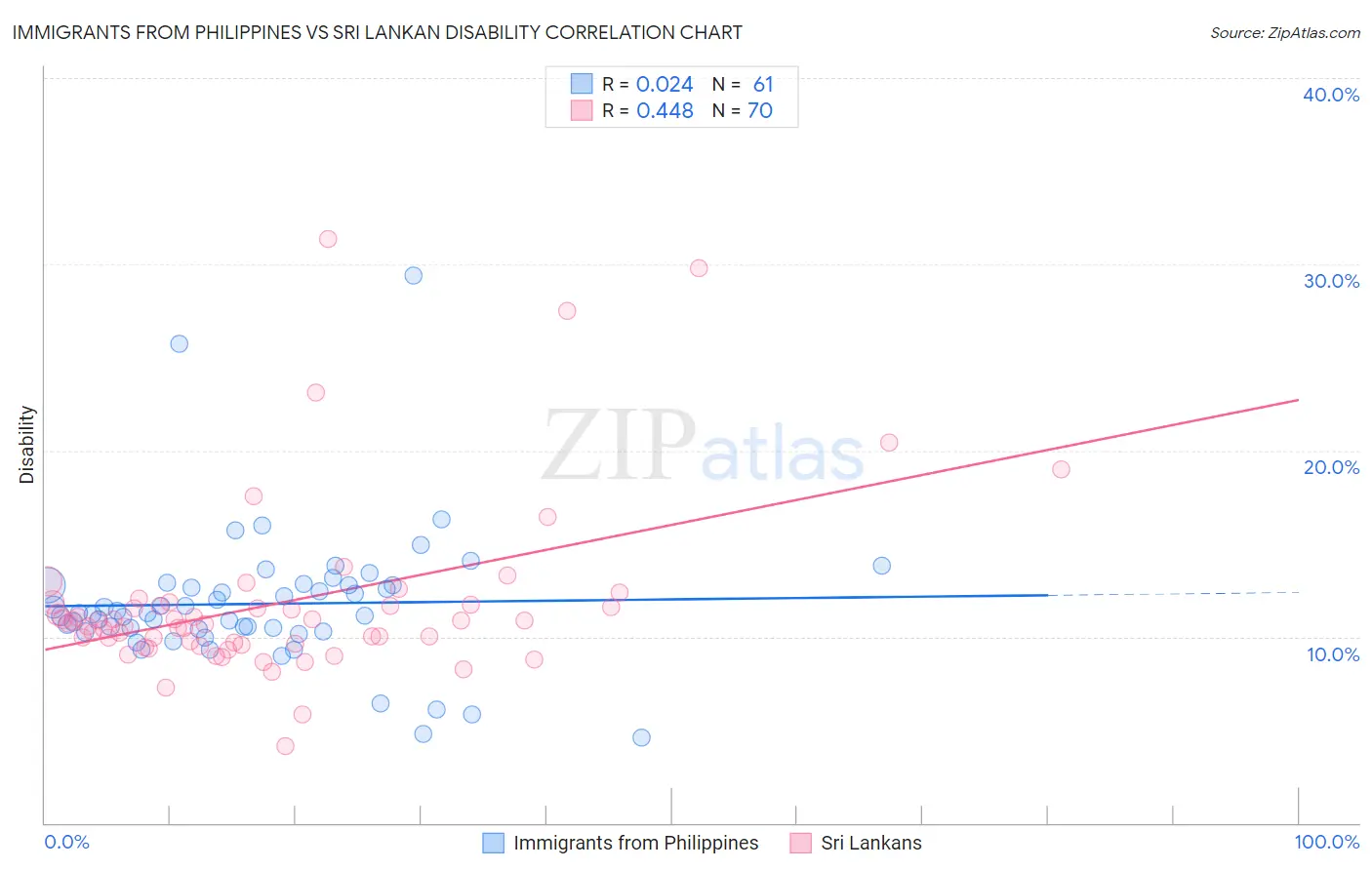 Immigrants from Philippines vs Sri Lankan Disability