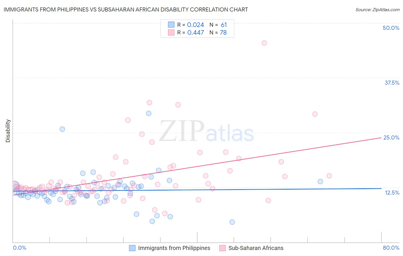 Immigrants from Philippines vs Subsaharan African Disability
