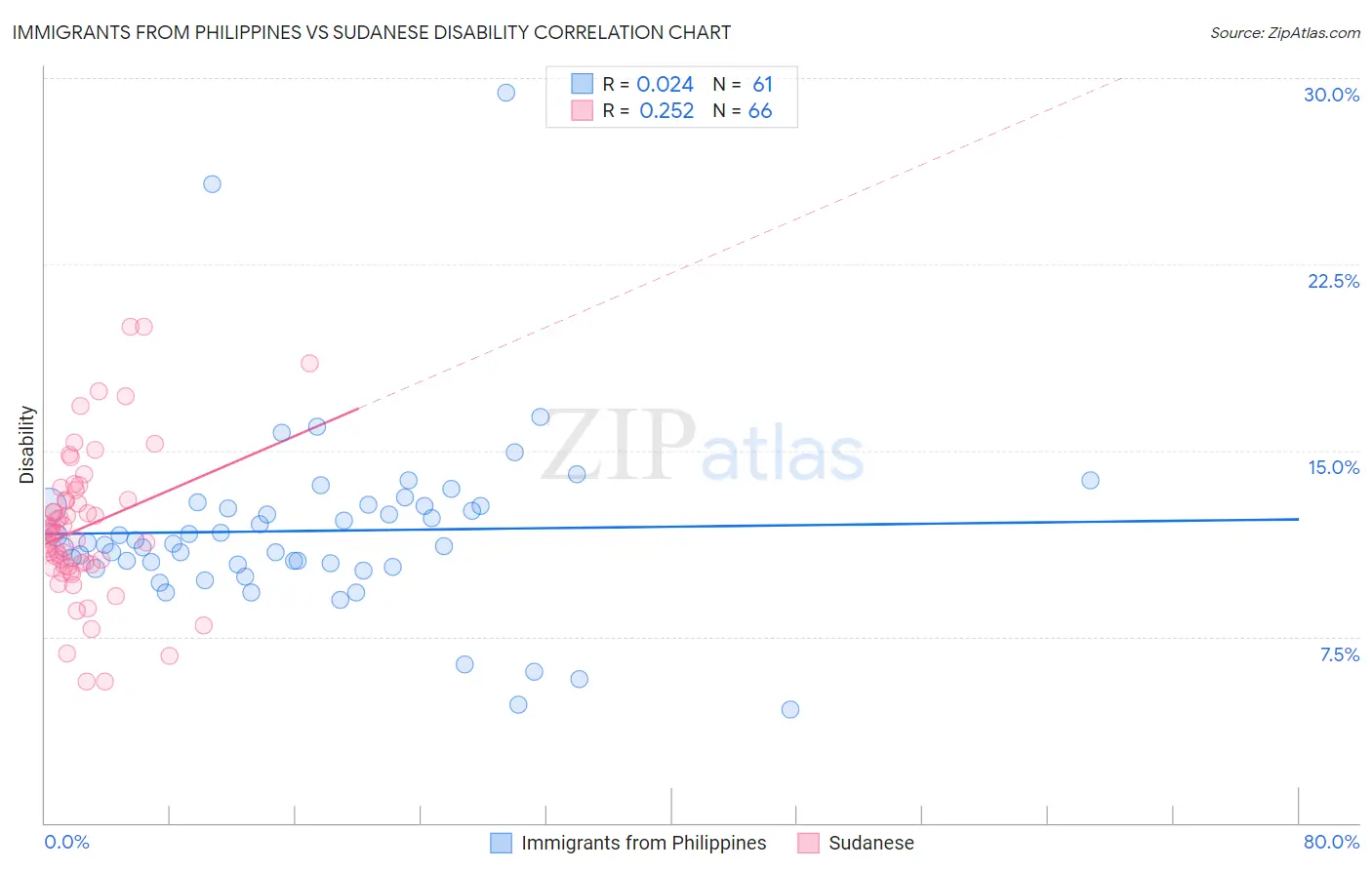 Immigrants from Philippines vs Sudanese Disability