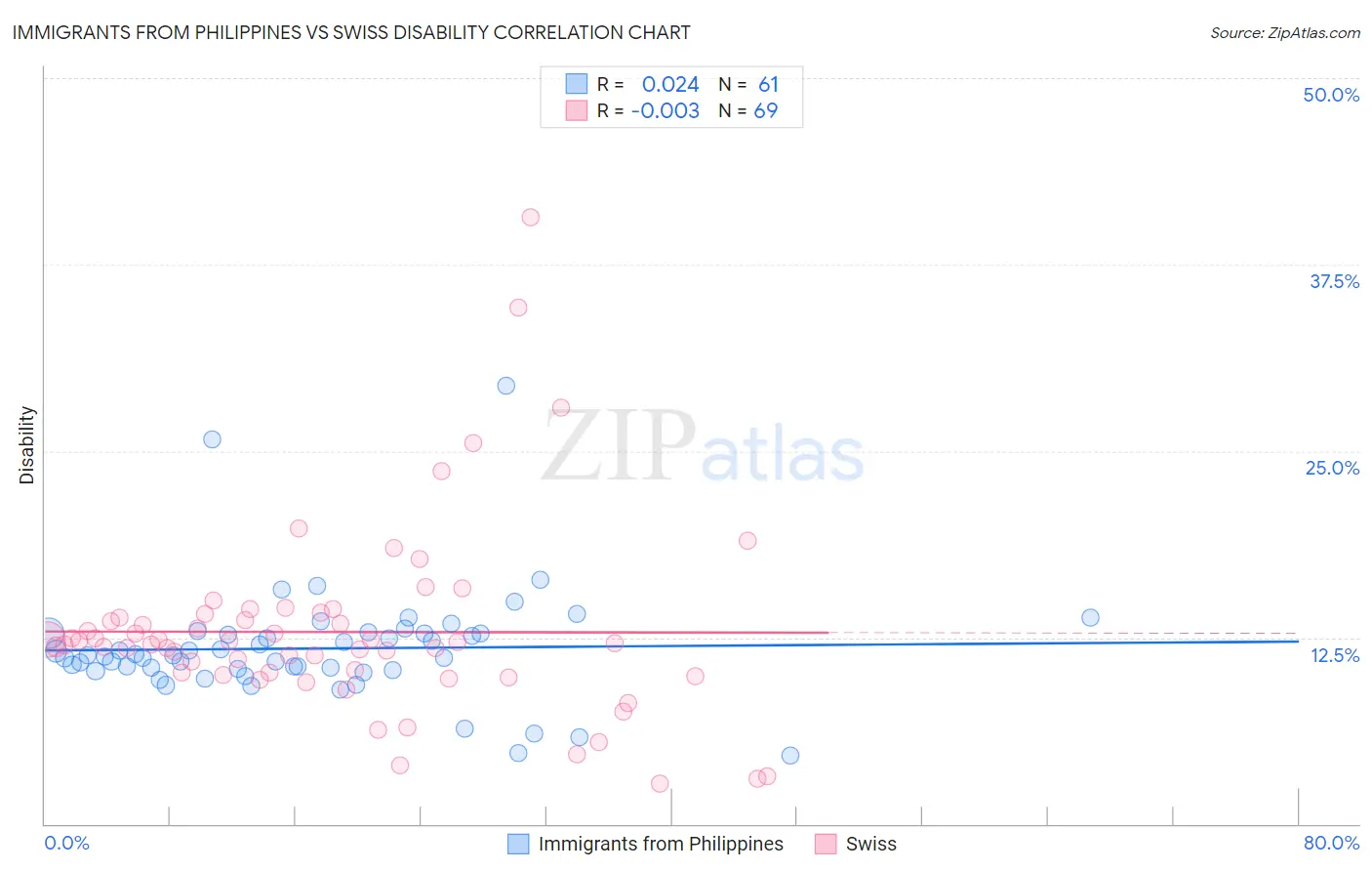 Immigrants from Philippines vs Swiss Disability