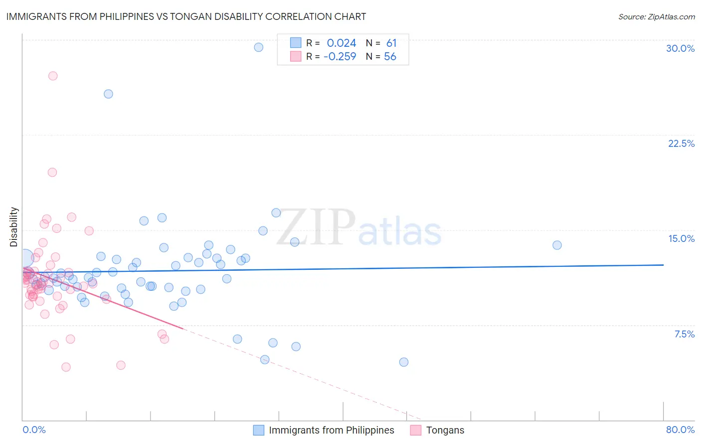 Immigrants from Philippines vs Tongan Disability